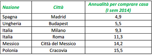 Se vuoi comprare casa a Roma ti servono 11 anni di stipendio, a Madrid te ne bastano 5 (grafico)
