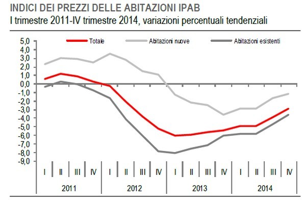 Immagine del giorno: le variazioni degli indici dei prezzi delle case 