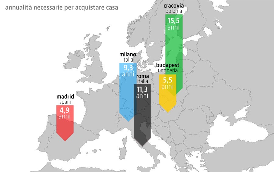 Se vuoi comprare casa a Roma ti servono 11 anni di stipendio, a Madrid te ne bastano 5 (grafico)