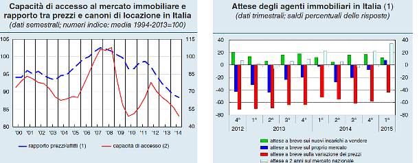 Bankitalia: segnali di ripresa per il mattone, ma sono ancora 200.000 le abitazioni invendute (scarica pdf)