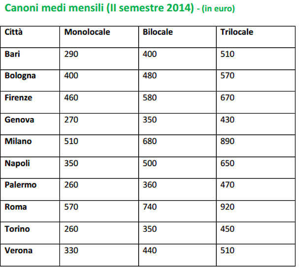 Vuoi una casa in affitto? Ecco quanto ti costerà locare un immobile nelle maggiori città italiane (tabelle)