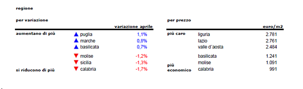 Case di seconda mano: prezzi stabili in Italia dopo il mese di aprile 