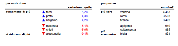 Case di seconda mano: prezzi stabili in Italia dopo il mese di aprile 