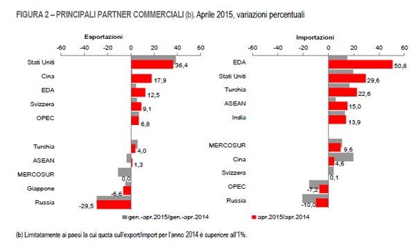 Immagine del giorno: i principali partner commerciali extra-Ue dell’Italia