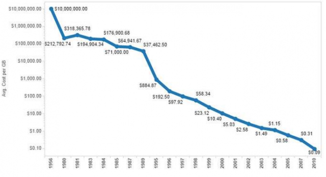 Immagine del giorno: Il costo di 1 GB, da 10 milioni a zero in cinquant'anni