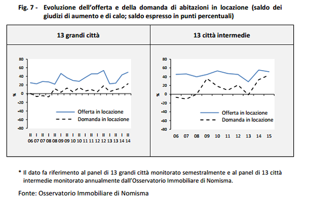 Perché in Italia il mattone può ripartire dall'affitto