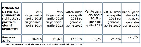 Mutui, ad aprile la domanda segna un +71,9% e torna vicino ai livelli pre-crisi