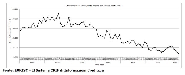 Mutui, ad aprile la domanda segna un +71,9% e torna vicino ai livelli pre-crisi