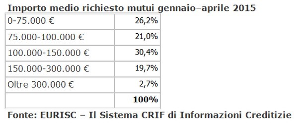 Mutui, ad aprile la domanda segna un +71,9% e torna vicino ai livelli pre-crisi
