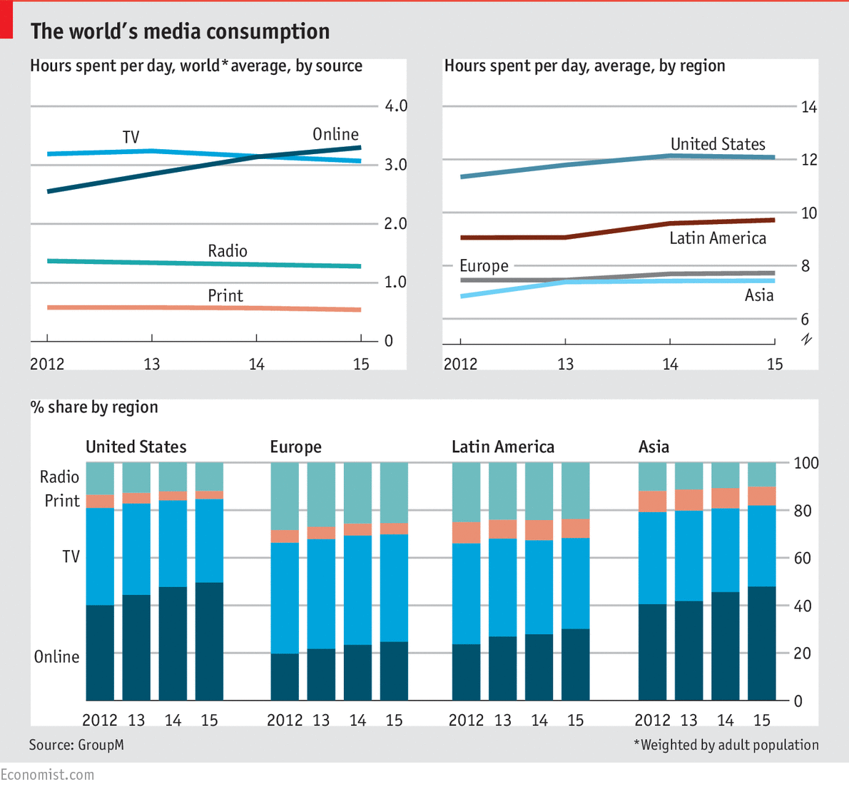 Immagine del giorno: Il consumo mondiale dei media (fotogallery)