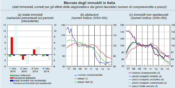 Bankitalia: segnali di ripresa per il mattone, ma sono ancora 200.000 le abitazioni invendute (scarica pdf)
