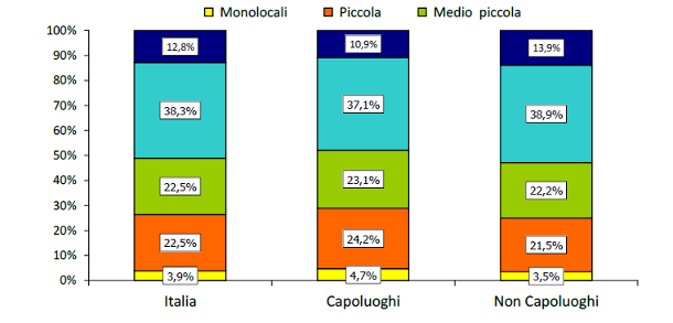 Che tipo di abitazione acquista chi accende un mutuo oggi?