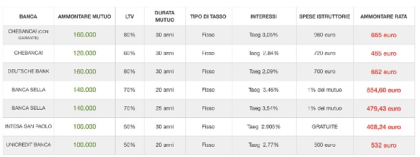 Perché con i nuovi contratti di lavoro comprare casa non sarà un sogno impossibile