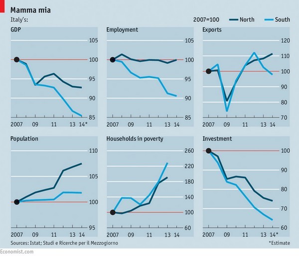 Immagine del giorno: Nord e Sud, le due diverse economie dell’Italia