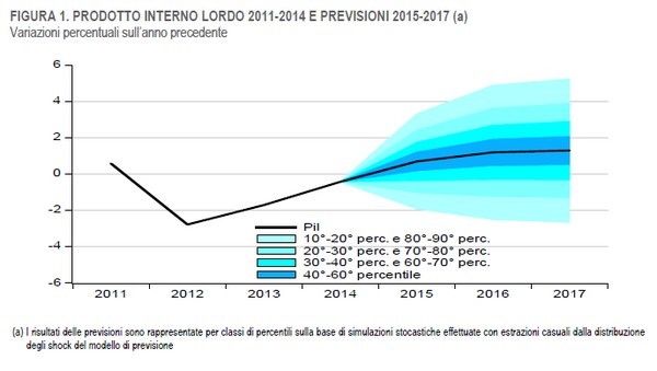 Immagine del giorno: le prospettive per l’economia italiana nel 2015-2017