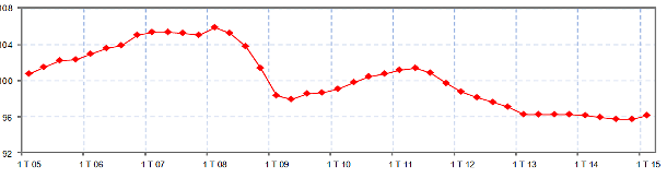 Immagine del giorno: Cresce il Pil italiano nel 1º trimestre del 2015