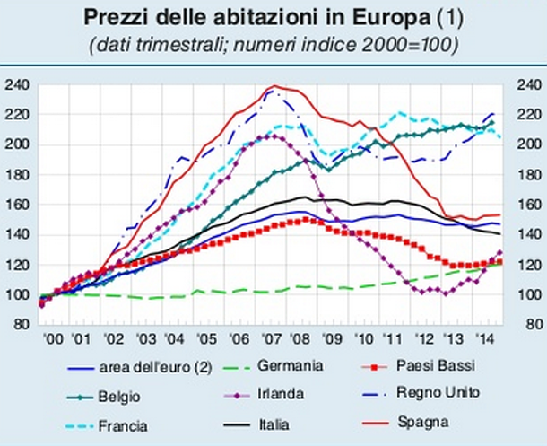 Immagine del giorno: Andamento dei prezzi delle case in Europa