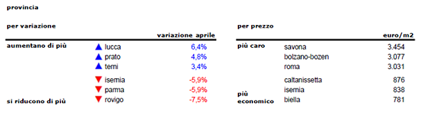 Case di seconda mano: prezzi stabili in Italia dopo il mese di aprile 