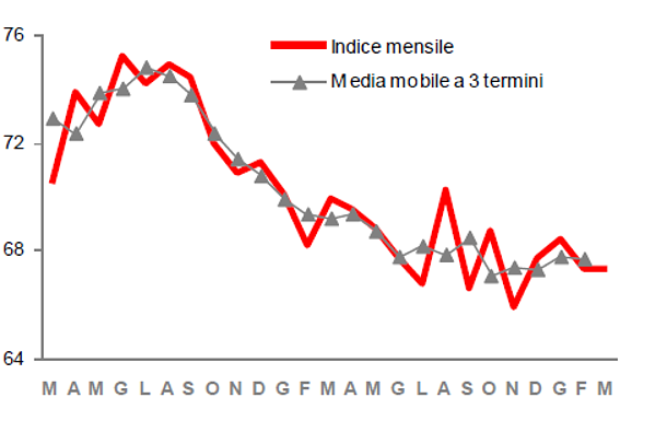 Immagine del giorno: la produzione edile diminuisce del 3,6%