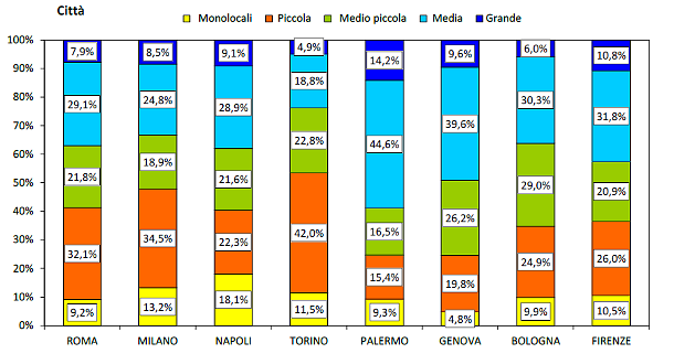 Immagine del giorno: Le tipologie residenziali più compravendute nelle grandi città nel 2014