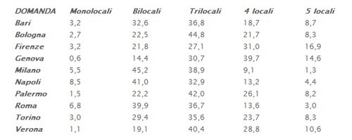 Con il calo dei prezzi, il trilocale diventa la tipologia più richiesta nelle grandi città