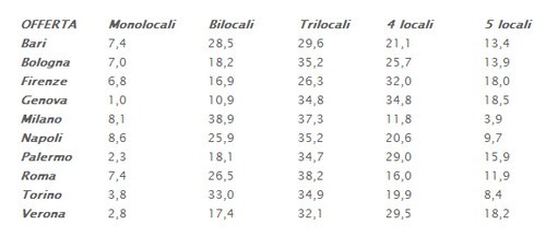 Con il calo dei prezzi, il trilocale diventa la tipologia più richiesta nelle grandi città