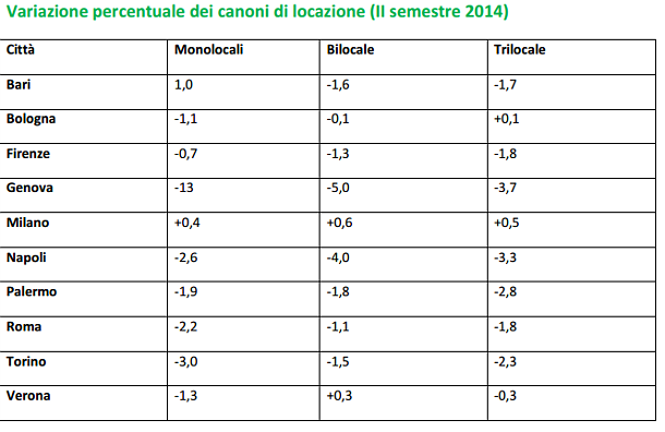 Vuoi una casa in affitto? Ecco quanto ti costerà locare un immobile nelle maggiori città italiane (tabelle)
