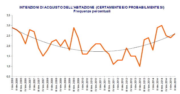 Torna l'amore tra gli italiani e la casa, ma per la vera ripresa è necessario ridurre le tasse
