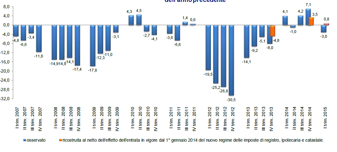 Immagine del giorno: Compravendite di unità abitative, variazione rispetto allo stesso periodo dell'anno precedente