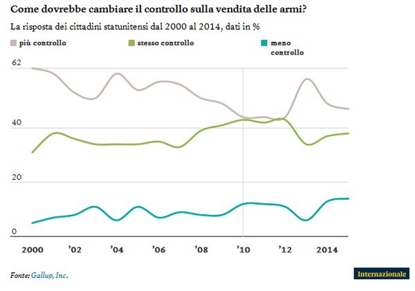 Immagine del giorno: come dovrebbe cambiare il controllo sulla vendita delle armi negli Usa secondo i cittadini statunitensi