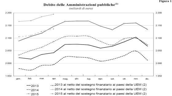 Immagine del giorno: Nuovo record del debito pubblico