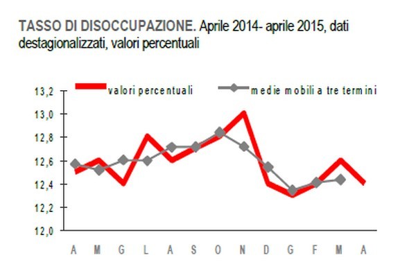 Immagine del giorno: il calo dei disoccupati ad aprile 2015