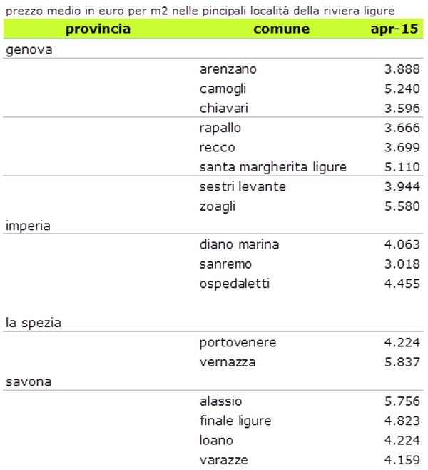 Case, la Liguria è una “Riviera d’oro”