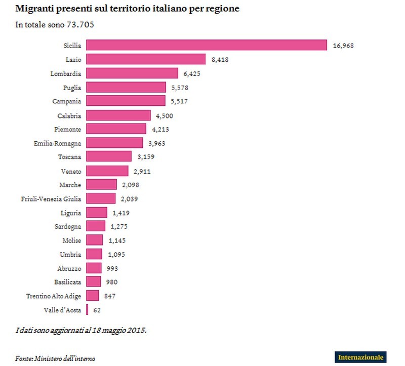 Immagine del giorno: i migranti presenti nelle diverse regioni italiane