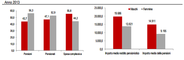Immagine del giorno: La fotografia delle pensioni in Italia