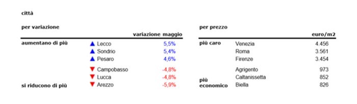Case di seconda mano: a maggio prezzi in calo dello 0,9%, ma aumentano i mercati in saldo positivo