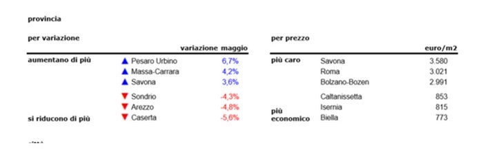 Case di seconda mano: a maggio prezzi in calo dello 0,9%, ma aumentano i mercati in saldo positivo
