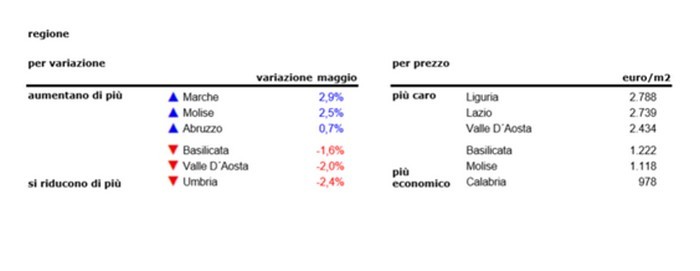 Case di seconda mano: a maggio prezzi in calo dello 0,9%, ma aumentano i mercati in saldo positivo