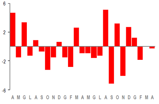 Immagine del giorno: produzione edile in discesa ad aprile