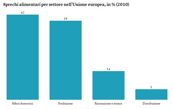 Immagine del giorno: lo spreco di cibo in Europa