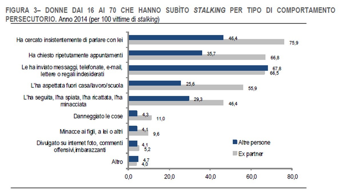Immagine del giorno: donne che hanno subìto stalking per tipo di comportamento persecutorio