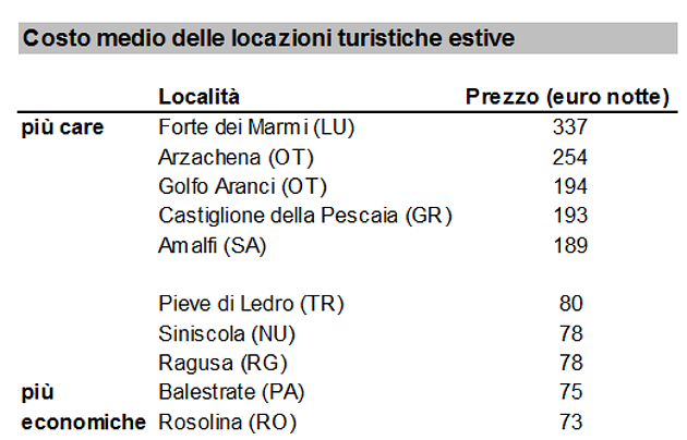 Rentalia, quest’anno si va in vacanza con meno di 1.000 euro a famiglia