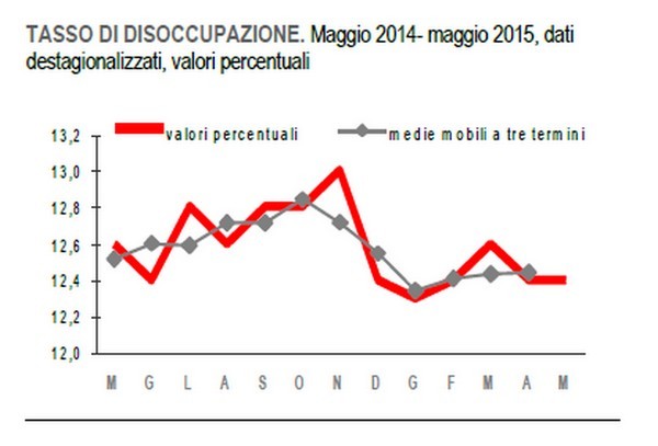 Immagine del giorno: invariato a maggio il tasso di disoccupazione rispetto al mese precedente