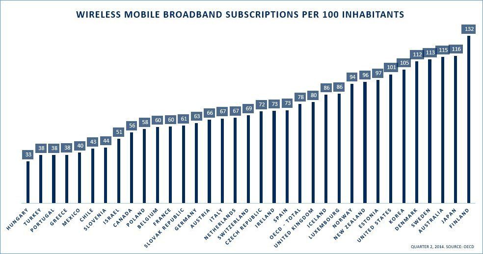 Immagine del giorno: La diffusione dell'internet mobile nei principali Paesi