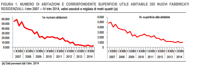 Immagine del giorno: si costruiscono sempre meno case e sempre più piccole