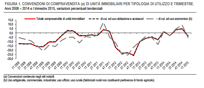Immagine del giorno: Le compravendite immobiliari secondo i registri notariali
