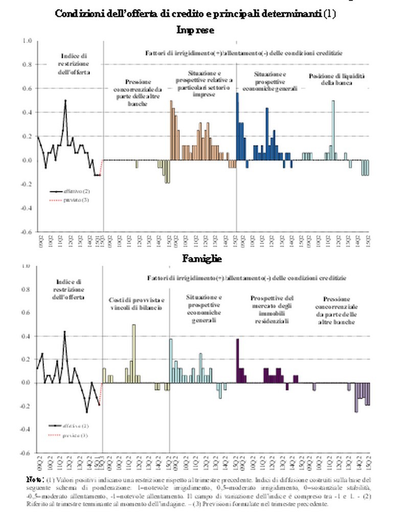 Bankitalia, oggi le banche concedono un mutuo più facilmente
