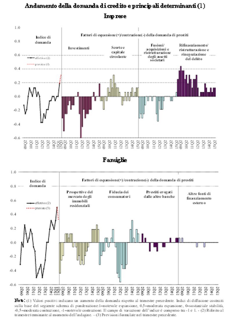 Bankitalia, oggi le banche concedono un mutuo più facilmente