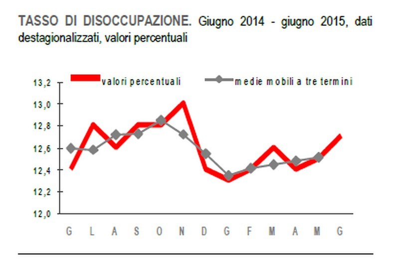Immagine del giorno: a giugno cresce il numero di disoccupati