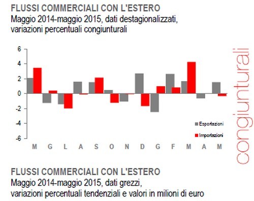 Immagine del giorno: in crescita il valore delle esportazioni